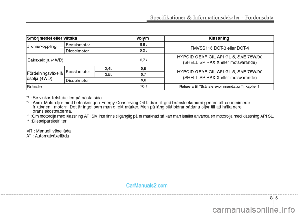 Hyundai Santa Fe 2010 Ägarmanual (in Swedish) 85
Specifikationer & Informationsdekaler - Fordonsdata
Bensinmotor6,6
l
FMVSS116 DOT-3 eller DOT-4
Dieselmotor 9,0
l
Bakaxelolja (4WD) 0,7
l HYPOID GEAR OIL API GL-5, SAE 75W/90
(SHELL SPIRAX X Hyundai Santa Fe 2010 Ägarmanual (in Swedish) 85
Specifikationer & Informationsdekaler - Fordonsdata
Bensinmotor6,6
l
FMVSS116 DOT-3 eller DOT-4
Dieselmotor 9,0
l
Bakaxelolja (4WD) 0,7
l HYPOID GEAR OIL API GL-5, SAE 75W/90
(SHELL SPIRAX X