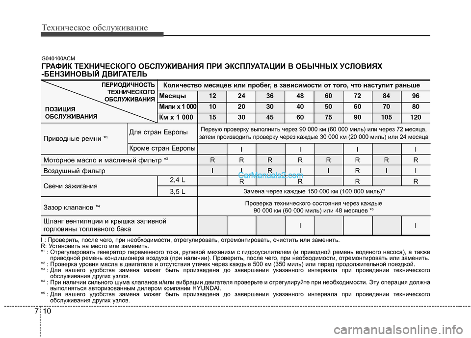 Hyundai Santa Fe 2010 Инструкция по эксплуатации (in Russian) Техническое обслуживание
10 7
ГРАФИК ТЕХНИЧЕСКОГО ОБСЛУЖИВАНИЯ ПРИ ЭКСПЛУАТАЦИИ В ОБЫЧНЫХ УСЛОВИЯХ
-БЕНЗИНО Hyundai Santa Fe 2010 Инструкция по эксплуатации (in Russian) Техническое обслуживание
10 7
ГРАФИК ТЕХНИЧЕСКОГО ОБСЛУЖИВАНИЯ ПРИ ЭКСПЛУАТАЦИИ В ОБЫЧНЫХ УСЛОВИЯХ
-БЕНЗИНО