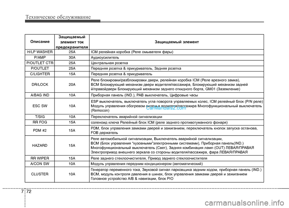 Hyundai Santa Fe 2010  Инструкция по эксплуатации (in Russian) Техническое обслуживание
72 7
H/LP WASHER  25A 
ICM релейная коробка (Реле омывателя фары)
P/AMP 30A 
Аудиоусилитель
P/OUTLET CTR  