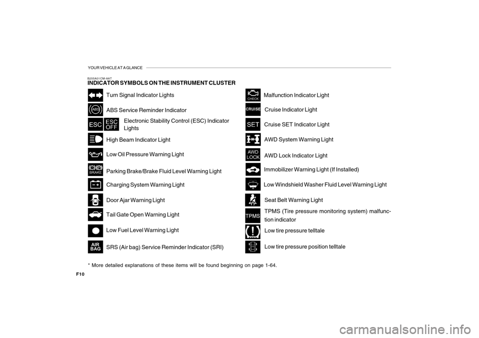Hyundai Santa Fe 2009  Owners Manual YOUR VEHICLE AT A GLANCE
F10
B255A01CM-AATINDICATOR SYMBOLS ON THE INSTRUMENT CLUSTER* More detailed explanations of these items will be found beginning on page 1-64.
AWD System Warning LightMalfuncti