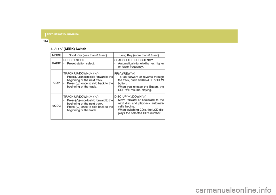 Hyundai Santa Fe 2009 Owners Manual 1FEATURES OF YOUR HYUNDAI
124
PRESET SEEK
- Preset station select.
TRACK UP/DOWN(
/
)
- Press (
) once to skip forward to the
beginning of the next track.
- Press () once to skip back to the
beginni Hyundai Santa Fe 2009 Owners Manual 1FEATURES OF YOUR HYUNDAI
124
PRESET SEEK
- Preset station select.
TRACK UP/DOWN(
/
)
- Press (
) once to skip forward to the
beginning of the next track.
- Press () once to skip back to the
beginni