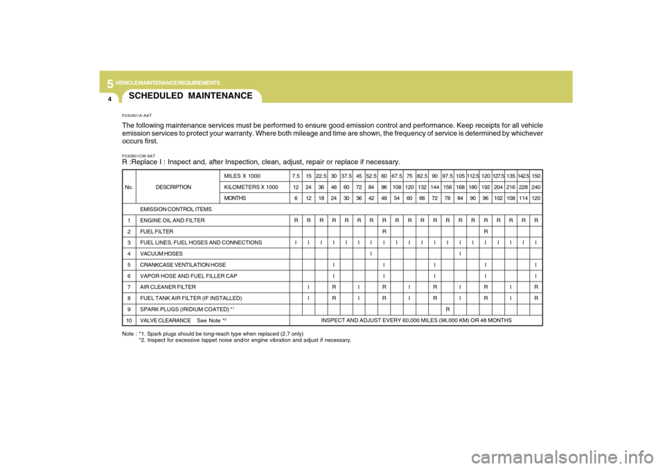 Hyundai Santa Fe 2009  Owners Manual 5
VEHICLE MAINTENANCE REQUIREMENTS4
SCHEDULED MAINTENANCEF030B01CM-AATR :Replace I : Inspect and, after Inspection, clean, adjust, repair or replace if necessary.
DESCRIPTION
EMISSION CONTROL ITEMS
EN