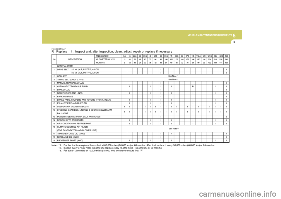 Hyundai Santa Fe 2009  Owners Manual 5
VEHICLE MAINTENANCE REQUIREMENTS
5
Note : *1. For the first time replace the coolant at 60,000 miles (96,000 km) or 60 months. After that replace it every 30,000 miles (48,000 km) or 24 months.
*2. 