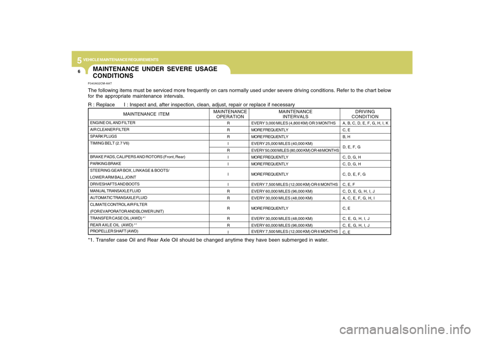 Hyundai Santa Fe 2009  Owners Manual 5
VEHICLE MAINTENANCE REQUIREMENTS6
MAINTENANCE UNDER SEVERE USAGE
CONDITIONSF040A02CM-AATThe following items must be serviced more frequently on cars normally used under severe driving conditions. Re