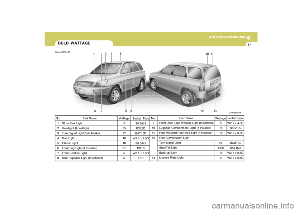 Hyundai Santa Fe 2009  Owners Manual 6
DO-IT-YOURSELF MAINTENANCE
31
BULB WATTAGE
Socket Type
S8.5/8.5
PX26D
BAY15D
W2.1 x 9.5D
S8.5/8.5
PG13
W2.1 x 9.5D
LED9
10
11
12
13Front Door Edge Warning Light (If installed)
Luggage Compartment Li