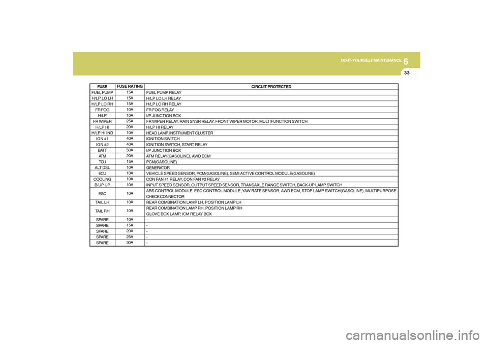 Hyundai Santa Fe 2009 Owners Manual 6
DO-IT-YOURSELF MAINTENANCE
33
FUSE RATING
15A
15A
15A
10A
10A
25A
20A
10A
40A
40A
50A
20A
15A
10A
10A
10A
10A
10A
10A
10A
10A
15A
20A
25A
30ACIRCUIT PROTECTED
FUEL PUMP RELAY
H/LP LO LH RELAY
H/LP L Hyundai Santa Fe 2009 Owners Manual 6
DO-IT-YOURSELF MAINTENANCE
33
FUSE RATING
15A
15A
15A
10A
10A
25A
20A
10A
40A
40A
50A
20A
15A
10A
10A
10A
10A
10A
10A
10A
10A
15A
20A
25A
30ACIRCUIT PROTECTED
FUEL PUMP RELAY
H/LP LO LH RELAY
H/LP L