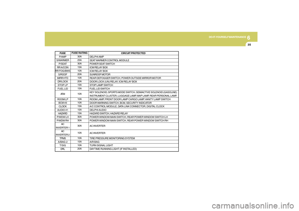 Hyundai Santa Fe 2009  Owners Manual 6
DO-IT-YOURSELF MAINTENANCE
35
FUSE RATING
30A
25A
30A
15A
10A
20A
10A
20A
15A
15A
10A
10A
10A
15A
15A
15A
30A
30A
30A
10A
10A
15A
10A
20ACIRCUIT PROTECTED
DELPHI AMP
SEAT WARMER CONTROL MODULE
POWER
