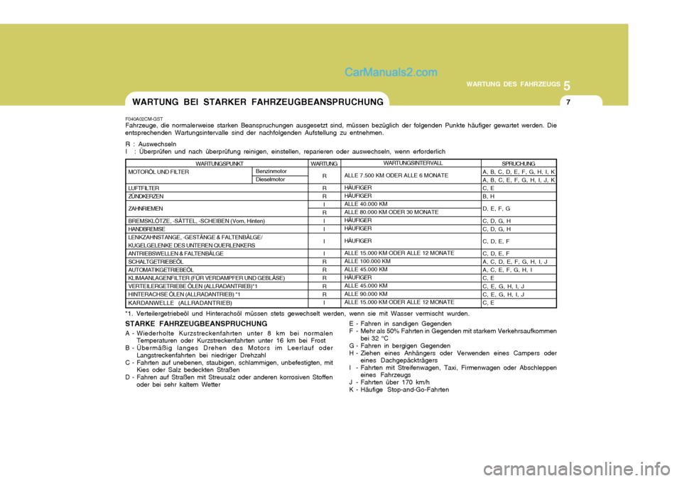 Hyundai Santa Fe 2009 Betriebsanleitung (in German) 5
WARTUNG DES FAHRZEUGS
7WARTUNG BEI STARKER FAHRZEUGBEANSPRUCHUNG
WARTUNGSPUNKT
MOTORÖL UND FILTER LUFTFILTER ZÜNDKERZEN ZAHNRIEMENBREMSKLÖTZE, -SÄTTEL, -SCHEIBEN (Vorn, Hinten) HANDBREMSELENKZAH Hyundai Santa Fe 2009 Betriebsanleitung (in German) 5
WARTUNG DES FAHRZEUGS
7WARTUNG BEI STARKER FAHRZEUGBEANSPRUCHUNG
WARTUNGSPUNKT
MOTORÖL UND FILTER LUFTFILTER ZÜNDKERZEN ZAHNRIEMENBREMSKLÖTZE, -SÄTTEL, -SCHEIBEN (Vorn, Hinten) HANDBREMSELENKZAH