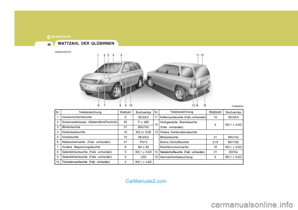 Hyundai Santa Fe 2009  Betriebsanleitung (in German) 6SELBSTHILFE
40WATTZAHL DER GLÜBIRNEN
G280A02CM-GST
OCM058025
Wattzahl 5
55 21 10 10 27
65 5 5
11 12 13 14 15 Buchsentyp
S8,5/8,5
W2,1 x 9,5D
BAU15s
BAY15D
W2,1 x 9,5D
BA15s
W2,1 x 9,5D
Buchsentyp
S8