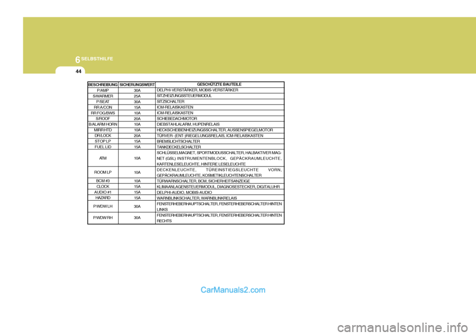 Hyundai Santa Fe 2009  Betriebsanleitung (in German) 6SELBSTHILFE
44
SICHERUNGSWERT30A 25A 30A 15A10A 20A 10A10A 20A 15A15A 10A 10A 10A 15A 15A 15A 30A 30A GESCHÜTZTE BAUTEILE
DELPHI-VERSTÄRKER, MOBIS-VERSTÄRKER SITZHEIZUNGSSTEUERMODUL SITZSCHALTER I