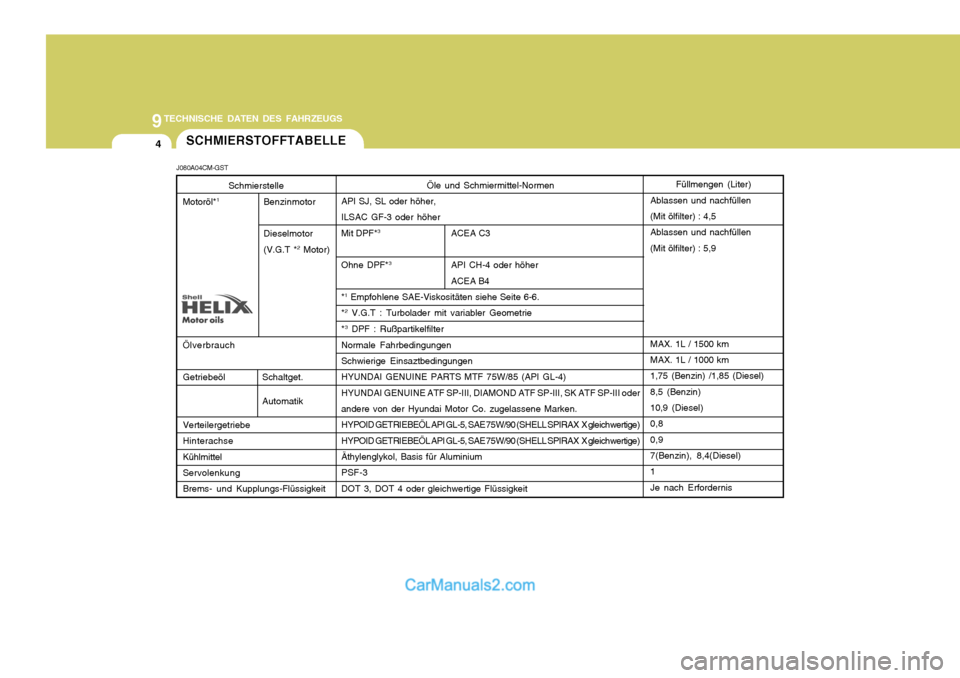 Hyundai Santa Fe 2009  Betriebsanleitung (in German) 9TECHNISCHE DATEN DES FAHRZEUGS
4
Öle und Schmiermittel-Normen
API SJ, SL oder höher, ILSAC GF-3 oder höherMit DPF* 3
ACEA C3
Ohne DPF* 3
API CH-4 oder höherACEA B4
* 1
 Empfohlene SAE-Viskosität