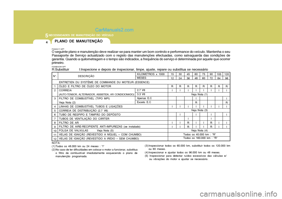 Hyundai Santa Fe 2009  Manual do proprietário (in Portuguese) 5NECESSIDADES DE MANUTENÇÃO DO VEÍCULO
4PLANO DE MANUTENÇÃO
F030A01Y-GPT O seguinte plano e manutenção deve realizar-se para manter um bom controlo e performance do veículo. Mantenha o seu Pas