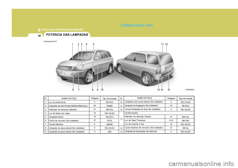Hyundai Santa Fe 2009 Manual do proprietário (in Portuguese) 6 FAÇA A SUA PRÓPRIA MANUTENÇÃO
40
NOME DA PEÇA
Luz do porta-luvas Lâmpada do farol frontal (Médios/Máximos)Indicação de direcção dianteiro Luz de leitura de mapa Lâmpada interiorFaróis Hyundai Santa Fe 2009 Manual do proprietário (in Portuguese) 6 FAÇA A SUA PRÓPRIA MANUTENÇÃO
40
NOME DA PEÇA
Luz do porta-luvas Lâmpada do farol frontal (Médios/Máximos)Indicação de direcção dianteiro Luz de leitura de mapa Lâmpada interiorFaróis