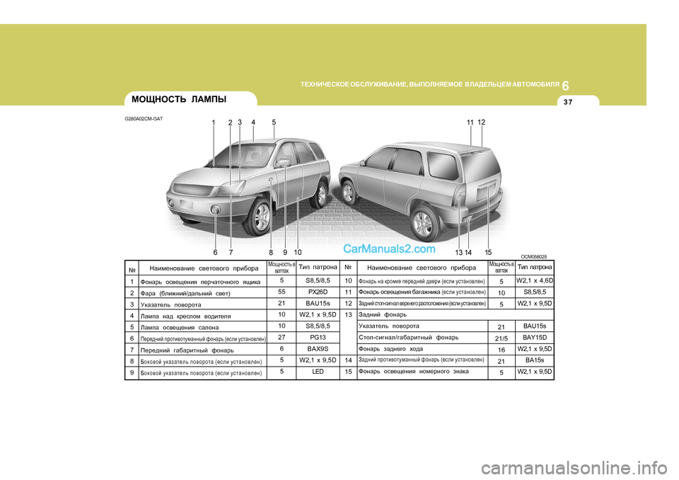 Hyundai Santa Fe 2009  Инструкция по эксплуатации (in Russian) 6
L?OGBQ?KDH?
 H;KEM@B<:GB? , <UIHEGY?FH?   <E:>?EVP?F  :<LHFH;BEY
37FHSGHKLV  E:FIU
G280A02CM-GAT
OCM058025
Lbi  iZljhgZ
S