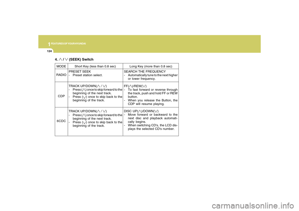 Hyundai Santa Fe 2008 Owners Manual 1FEATURES OF YOUR HYUNDAI
124
PRESET SEEK
- Preset station select.
TRACK UP/DOWN(
/
)
- Press (
) once to skip forward to the
beginning of the next track.
- Press () once to skip back to the
beginni Hyundai Santa Fe 2008 Owners Manual 1FEATURES OF YOUR HYUNDAI
124
PRESET SEEK
- Preset station select.
TRACK UP/DOWN(
/
)
- Press (
) once to skip forward to the
beginning of the next track.
- Press () once to skip back to the
beginni
