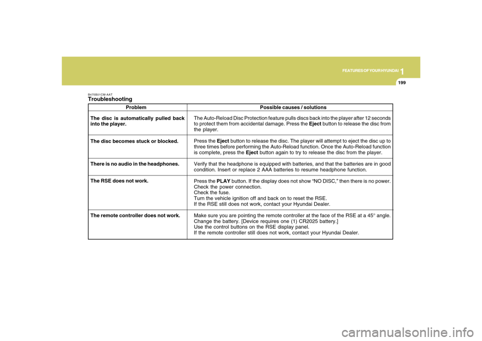 Hyundai Santa Fe 2008 Owners Guide 1
FEATURES OF YOUR HYUNDAI
199
FEATURES OF YOUR HYUNDAI
199199199199
B475B01CM-AATTroubleshooting
Problem
The Auto-Reload Disc Protection feature pulls discs back into the player after 12 seconds
to p