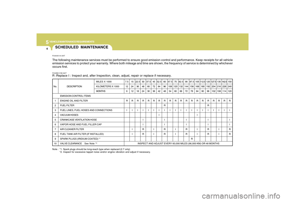 Hyundai Santa Fe 2008  Owners Manual 5
VEHICLE MAINTENANCE REQUIREMENTS4
SCHEDULED MAINTENANCEF030B01CM-AATR :Replace I : Inspect and, after Inspection, clean, adjust, repair or replace if necessary.
DESCRIPTION
EMISSION CONTROL ITEMS
EN