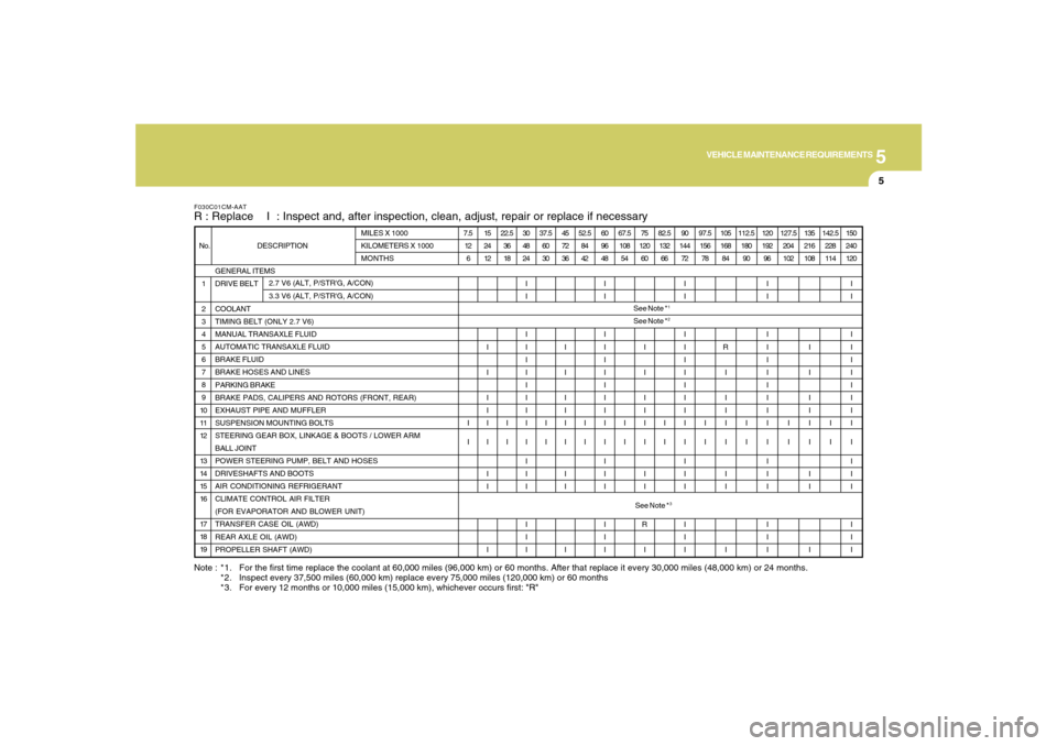 Hyundai Santa Fe 2008 Owners Manual 5
VEHICLE MAINTENANCE REQUIREMENTS
5
Note : *1. For the first time replace the coolant at 60,000 miles (96,000 km) or 60 months. After that replace it every 30,000 miles (48,000 km) or 24 months.
*2. Hyundai Santa Fe 2008 Owners Manual 5
VEHICLE MAINTENANCE REQUIREMENTS
5
Note : *1. For the first time replace the coolant at 60,000 miles (96,000 km) or 60 months. After that replace it every 30,000 miles (48,000 km) or 24 months.
*2.
