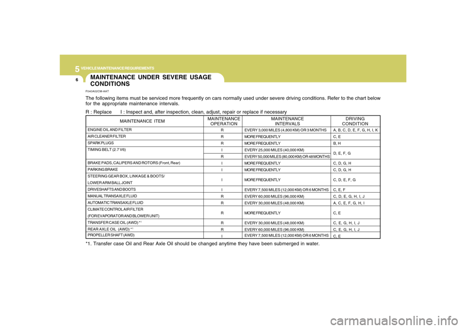 Hyundai Santa Fe 2008  Owners Manual 5
VEHICLE MAINTENANCE REQUIREMENTS6
MAINTENANCE UNDER SEVERE USAGE
CONDITIONSF040A02CM-AATThe following items must be serviced more frequently on cars normally used under severe driving conditions. Re