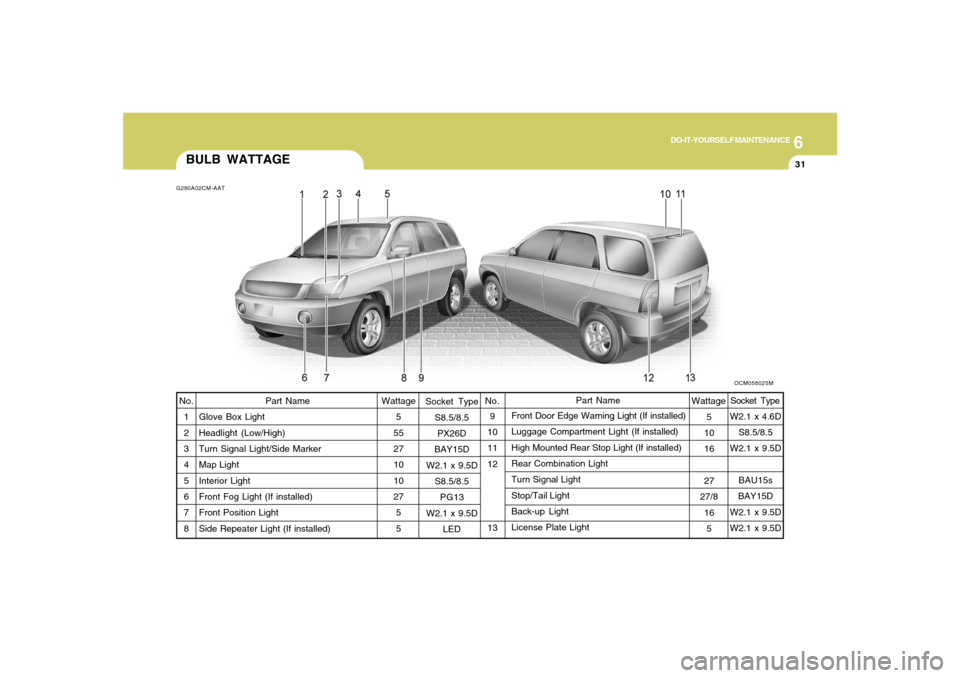 Hyundai Santa Fe 2008 User Guide 6
DO-IT-YOURSELF MAINTENANCE
31
BULB WATTAGE
Socket Type
S8.5/8.5
PX26D
BAY15D
W2.1 x 9.5D
S8.5/8.5
PG13
W2.1 x 9.5D
LED9
10
11
12
13Front Door Edge Warning Light (If installed)
Luggage Compartment Li