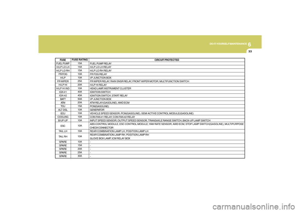 Hyundai Santa Fe 2008 User Guide 6
DO-IT-YOURSELF MAINTENANCE
33
FUSE RATING
15A
15A
15A
10A
10A
25A
20A
10A
40A
40A
50A
20A
15A
10A
10A
10A
10A
10A
10A
10A
10A
15A
20A
25A
30ACIRCUIT PROTECTED
FUEL PUMP RELAY
H/LP LO LH RELAY
H/LP L