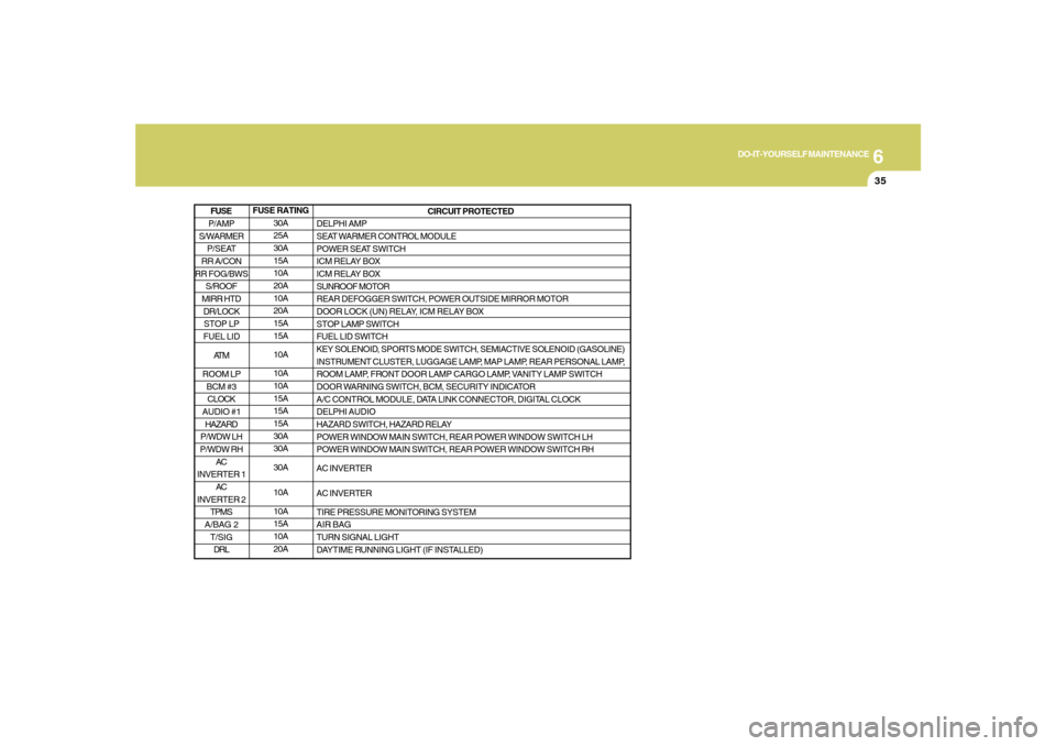 Hyundai Santa Fe 2008 User Guide 6
DO-IT-YOURSELF MAINTENANCE
35
FUSE RATING
30A
25A
30A
15A
10A
20A
10A
20A
15A
15A
10A
10A
10A
15A
15A
15A
30A
30A
30A
10A
10A
15A
10A
20ACIRCUIT PROTECTED
DELPHI AMP
SEAT WARMER CONTROL MODULE
POWER