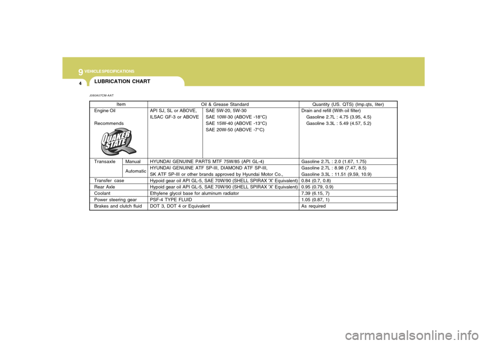 Hyundai Santa Fe 2008  Owners Manual 9
VEHICLE SPECIFICATIONS4
LUBRICATION CHARTJ080A07CM-AAT
Oil & Grease Standard
API SJ, SL or ABOVE, SAE 5W-20, 5W-30
ILSAC GF-3 or ABOVE SAE 10W-30 (ABOVE -18°C)
SAE 15W-40 (ABOVE -13°C)
SAE 20W-50 