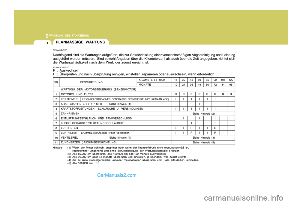 Hyundai Santa Fe 2008  Betriebsanleitung (in German) 5WARTUNG DES FAHRZEUGS
4PLANMÄSSIGE WARTUNG
F030A01A-GST Nachfolgend sind die Wartungen aufgeführt, die zur Gewährleistung einer vorschriftsmäßigen Abgasreinigung und Leistung ausgeführt werden 