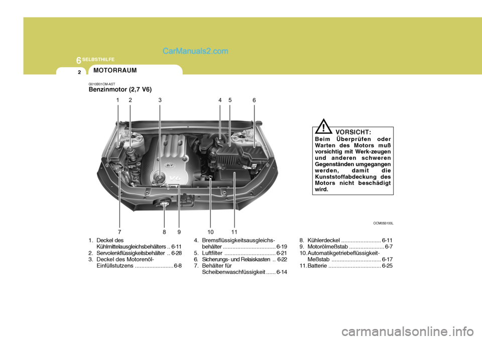 Hyundai Santa Fe 2008 Betriebsanleitung (in German) 6SELBSTHILFE
2
1. Deckel desKühlmittelausgleichsbehälters .. 6-11
2. Servolenkflüssigkeitsbehälter .. 6-28
3. Deckel des Motorenöl-
Einfüllstutzens ........................ 6-8 OCM055100L
VORSIC Hyundai Santa Fe 2008 Betriebsanleitung (in German) 6SELBSTHILFE
2
1. Deckel desKühlmittelausgleichsbehälters .. 6-11
2. Servolenkflüssigkeitsbehälter .. 6-28
3. Deckel des Motorenöl-
Einfüllstutzens ........................ 6-8 OCM055100L
VORSIC