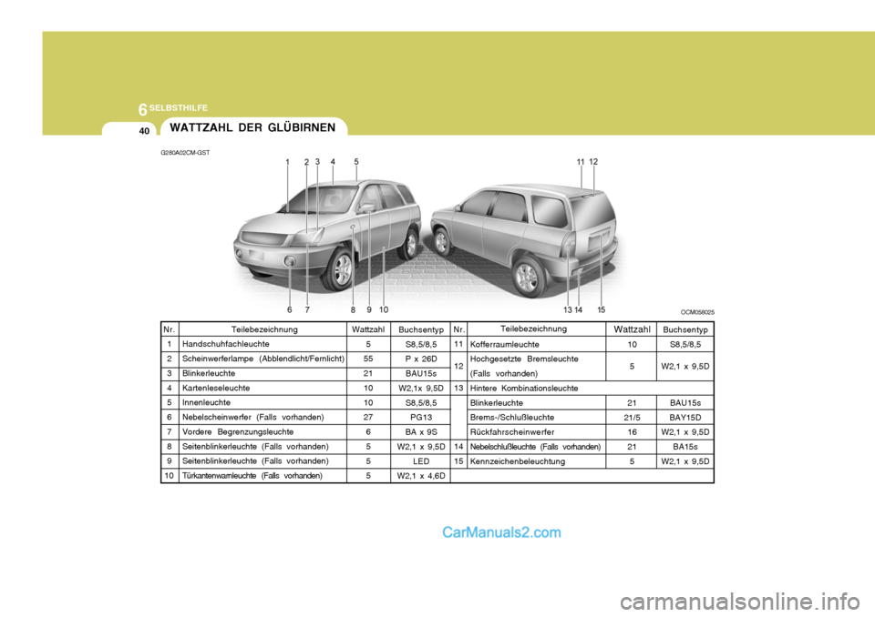 Hyundai Santa Fe 2008 Betriebsanleitung (in German) 6SELBSTHILFE
40WATTZAHL DER GLÜBIRNEN
G280A02CM-GST
OCM058025
Wattzahl 5
55 21 10 10 27
65 5 5
11 12 13 14 15 Buchsentyp
S8,5/8,5
W2,1 x 9,5D
BAU15s
BAY15D
W2,1 x 9,5D
BA15s
W2,1 x 9,5D
Buchsentyp
S8 Hyundai Santa Fe 2008 Betriebsanleitung (in German) 6SELBSTHILFE
40WATTZAHL DER GLÜBIRNEN
G280A02CM-GST
OCM058025
Wattzahl 5
55 21 10 10 27
65 5 5
11 12 13 14 15 Buchsentyp
S8,5/8,5
W2,1 x 9,5D
BAU15s
BAY15D
W2,1 x 9,5D
BA15s
W2,1 x 9,5D
Buchsentyp
S8