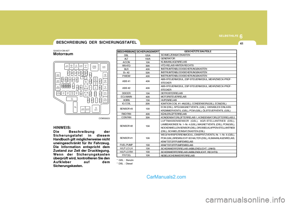Hyundai Santa Fe 2008  Betriebsanleitung (in German) 6
SELBSTHILFE
41BESCHREIBUNG DER SICHERUNGSTAFEL
G200C01CM-AST Motorraum
OCM055023
HINWEIS: Die Beschreibung der
Sicherungstafel in diesem Handbuch gilt möglicherweise nicht uneingeschränkt für Ihr