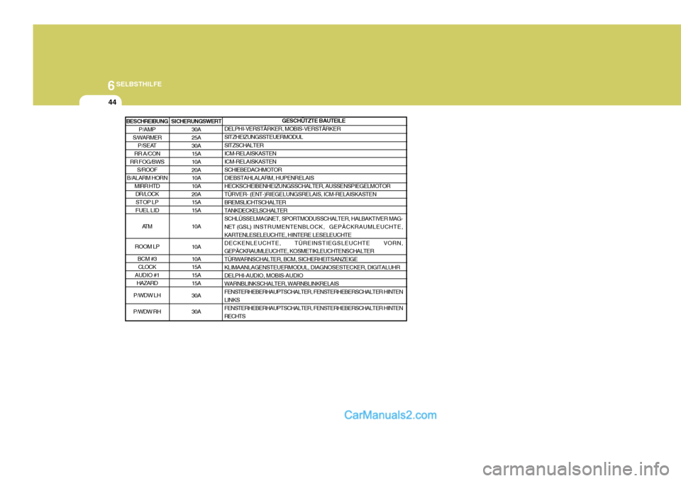 Hyundai Santa Fe 2008  Betriebsanleitung (in German) 6SELBSTHILFE
44
SICHERUNGSWERT30A 25A 30A 15A10A 20A 10A10A 20A 15A15A 10A 10A 10A 15A 15A 15A 30A 30A GESCHÜTZTE BAUTEILE
DELPHI-VERSTÄRKER, MOBIS-VERSTÄRKER SITZHEIZUNGSSTEUERMODUL SITZSCHALTER I