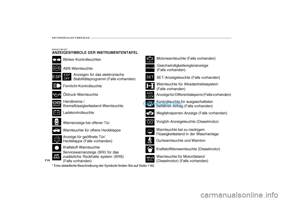 Hyundai Santa Fe 2008  Betriebsanleitung (in German) IHR FAHRZEUG AUF EINEN BLICK
F10B255A01CM-GST ANZEIGESYMBOLE DER INSTRUMENTENTAFEL * Eine detaillierte Beschreibung der Symbole finden Sie auf Seite 1-62.
Warnleuchte für Allradantriebssystem (Falls 