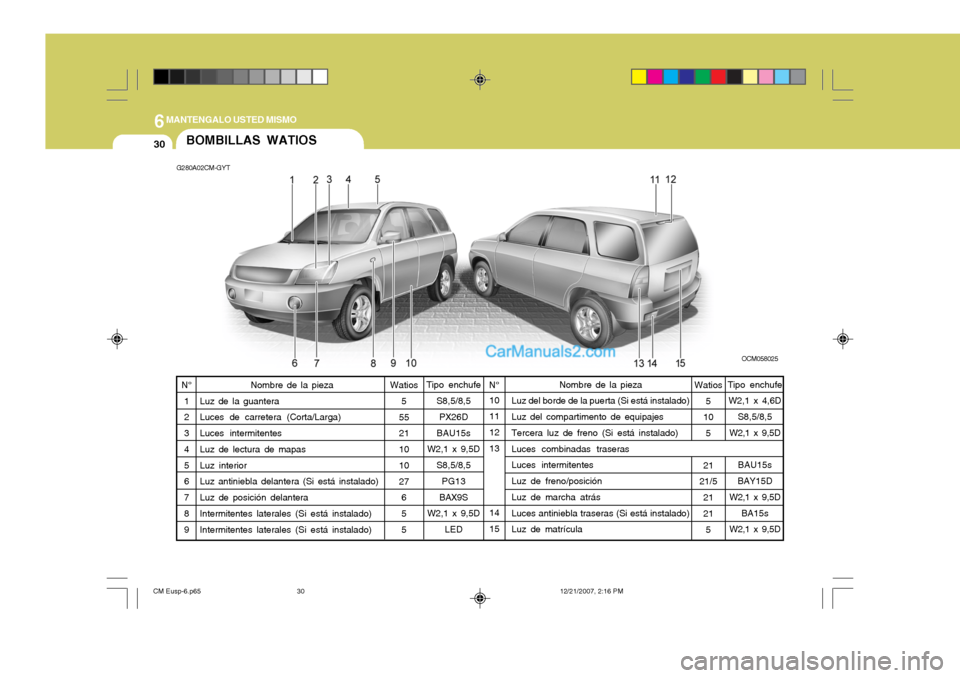 Hyundai Santa Fe 2008 Manual del propietario (in Spanish) 6MANTENGALO USTED MISMO
30BOMBILLAS WATIOS
G280A02CM-GYT
OCM058025
Tipo enchufe S8,5/8,5PX26D
BAU15s
W2,1 x 9,5D
S8,5/8,5PG13
BAX9S
W2,1 x 9,5D
LED 10 11 12 13 14 15
N°
1 2 3 4 5 6 7 8 9 Watios
5
55 Hyundai Santa Fe 2008 Manual del propietario (in Spanish) 6MANTENGALO USTED MISMO
30BOMBILLAS WATIOS
G280A02CM-GYT
OCM058025
Tipo enchufe S8,5/8,5PX26D
BAU15s
W2,1 x 9,5D
S8,5/8,5PG13
BAX9S
W2,1 x 9,5D
LED 10 11 12 13 14 15
N°
1 2 3 4 5 6 7 8 9 Watios
5
55