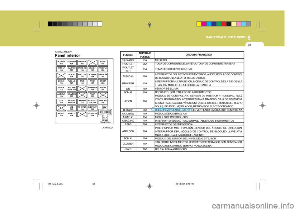 Hyundai Santa Fe 2008  Manual del propietario (in Spanish) 6
MANTENGALO USTED MISMO
33
G200E01CM-GYT
Panel interior
OCM055024
AMPERAJEFUSIBLE 15A 25A 15A 10A15A 10A 10A 10A 30A 10A15A 10A 10A 10A 10A 10A10A CIRCUITO PROTEGIDO
MECHERO TOMA DE CORRIENTE DELANTE