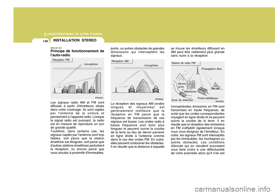 Hyundai Santa Fe 2008  Manuel du propriétaire (in French) 1CARACTÉRISTIQUES DE VOTRE HYUNDAI
140INSTALLATION STEREO
B750A02L Monta- gnes
Bâtiments
Ponts métalliquesPropagation libreB750A03L
B750A01L
Zone de distortion
La réception des signaux AM (ondes
l