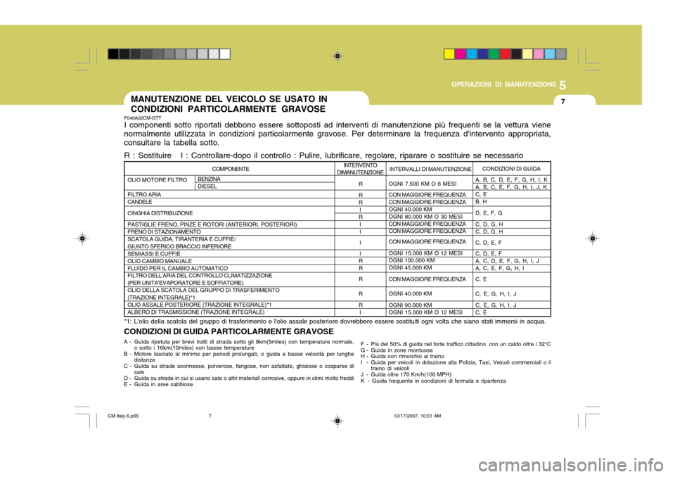 Hyundai Santa Fe 2008 Manuale del proprietario (in Italian) 5
OPERAZIONI DI MANUTENZIONE
7
COMPONENTE
OLIO MOTORE FILTRO FILTRO ARIA CANDELE CINGHIA DISTRIBUZIONE PASTIGLIE FRENO, PINZE E ROTORI (ANTERIORI, POSTERIORI) FRENO DI STAZIONAMENTO SCATOLA GUIDA, TIR Hyundai Santa Fe 2008 Manuale del proprietario (in Italian) 5
OPERAZIONI DI MANUTENZIONE
7
COMPONENTE
OLIO MOTORE FILTRO FILTRO ARIA CANDELE CINGHIA DISTRIBUZIONE PASTIGLIE FRENO, PINZE E ROTORI (ANTERIORI, POSTERIORI) FRENO DI STAZIONAMENTO SCATOLA GUIDA, TIR