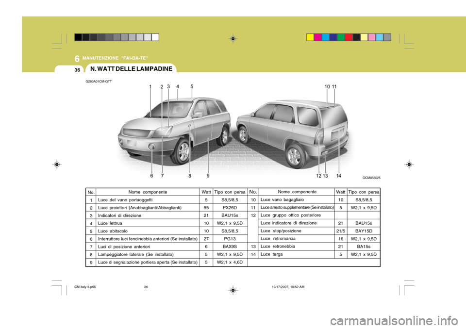 Hyundai Santa Fe 2008 Manuale del proprietario (in Italian) 6
36
MANUTENZIONE "FAI-DA-TE"
G280A01CM-GTTN. WATT DELLE LAMPADINE
Nome componente
Luce del vano portaoggetti Luce proiettori (Anabbaglianti/Abbaglianti) Indicatori di direzione Luce lettrua Luce abit Hyundai Santa Fe 2008 Manuale del proprietario (in Italian) 6
36
MANUTENZIONE "FAI-DA-TE"
G280A01CM-GTTN. WATT DELLE LAMPADINE
Nome componente
Luce del vano portaoggetti Luce proiettori (Anabbaglianti/Abbaglianti) Indicatori di direzione Luce lettrua Luce abit