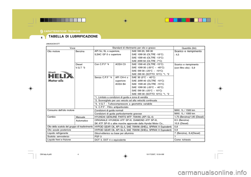 Hyundai Santa Fe 2008  Manuale del proprietario (in Italian) 9CARATTERISTICHE TECNICHE
4TABELLA DI LUBRIFICAZIONE
J080A03CM-GTT Standard di riferimento per olio e grasso
API SJ, SL o superiore, SAE 5W-20, 5W-30 
ILSAC GF-3 o superiore SAE 10W-30 (OLTRE -18°C) 