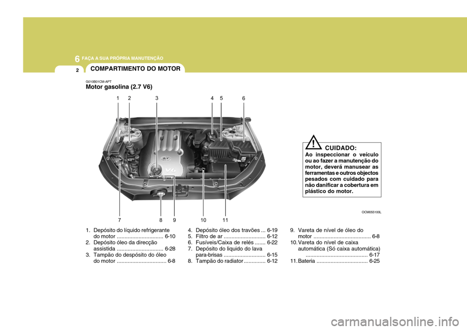 Hyundai Santa Fe 2008  Manual do proprietário (in Portuguese) 6 FAÇA A SUA PRÓPRIA MANUTENÇÃO
2
1. Depósito do líquido refrigerante
do motor .............................. 6-10
2. Depósito óleo da direcção
assistida .............................. 6-28
