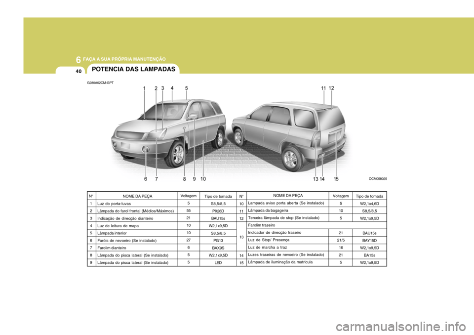 Hyundai Santa Fe 2008  Manual do proprietário (in Portuguese) 6 FAÇA A SUA PRÓPRIA MANUTENÇÃO
40
NOME DA PEÇA
Luz do porta-luvas Lâmpada do farol frontal (Médios/Máximos)Indicação de direcção dianteiro Luz de leitura de mapa Lâmpada interiorFaróis 