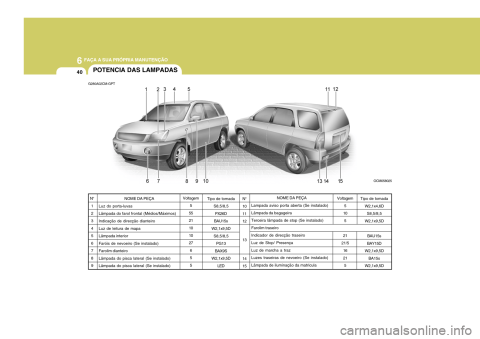 Hyundai Santa Fe 2008 Manual do proprietário (in Portuguese) 6 FAÇA A SUA PRÓPRIA MANUTENÇÃO
40
NOME DA PEÇA
Luz do porta-luvas Lâmpada do farol frontal (Médios/Máximos)Indicação de direcção dianteiro Luz de leitura de mapa Lâmpada interiorFaróis Hyundai Santa Fe 2008 Manual do proprietário (in Portuguese) 6 FAÇA A SUA PRÓPRIA MANUTENÇÃO
40
NOME DA PEÇA
Luz do porta-luvas Lâmpada do farol frontal (Médios/Máximos)Indicação de direcção dianteiro Luz de leitura de mapa Lâmpada interiorFaróis