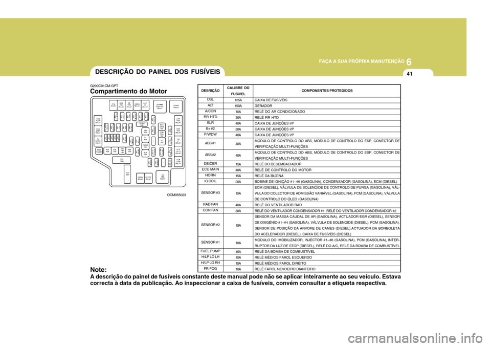 Hyundai Santa Fe 2008  Manual do proprietário (in Portuguese) 6
FAÇA A SUA PRÓPRIA MANUTENÇÃO
41DESCRIÇÃO DO PAINEL DOS FUSÍVEIS
G200C01CM-GPT
Compartimento do Motor
OCM055023
Note: A descrição do painel de fusíveis constante deste manual pode não se 