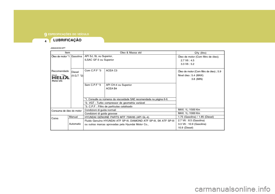 Hyundai Santa Fe 2008  Manual do proprietário (in Portuguese) 9 ESPECIFICAÇÕES DO VEÍCULO
4LUBRIFICAÇÃO
J080A03CM-GPT
Oleo & Massa std
API SJ, SL ou Superior, ILSAC GF-3 ou Superior 
Com C.P.F *3 ACEA C3 
Sem C.P.F *3 API CH-4 ou Superior ACEA B4
*1. Consul