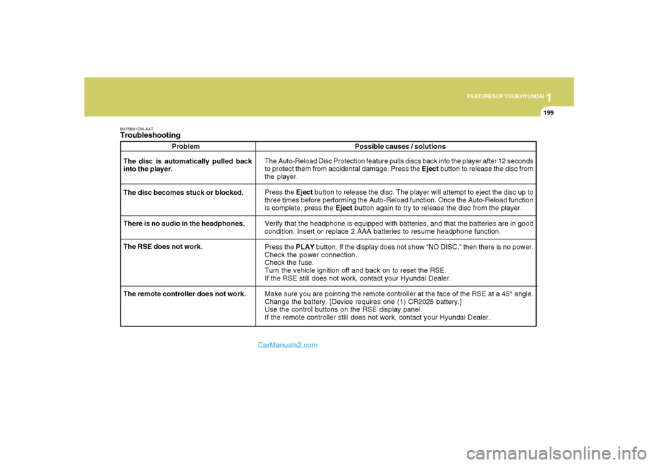 Hyundai Santa Fe 2007 Owners Manual 1
FEATURES OF YOUR HYUNDAI
199
FEATURES OF YOUR HYUNDAI
199199199199
B475B01CM-AATTroubleshooting
Problem
The Auto-Reload Disc Protection feature pulls discs back into the player after 12 seconds
to p Hyundai Santa Fe 2007 Owners Manual 1
FEATURES OF YOUR HYUNDAI
199
FEATURES OF YOUR HYUNDAI
199199199199
B475B01CM-AATTroubleshooting
Problem
The Auto-Reload Disc Protection feature pulls discs back into the player after 12 seconds
to p