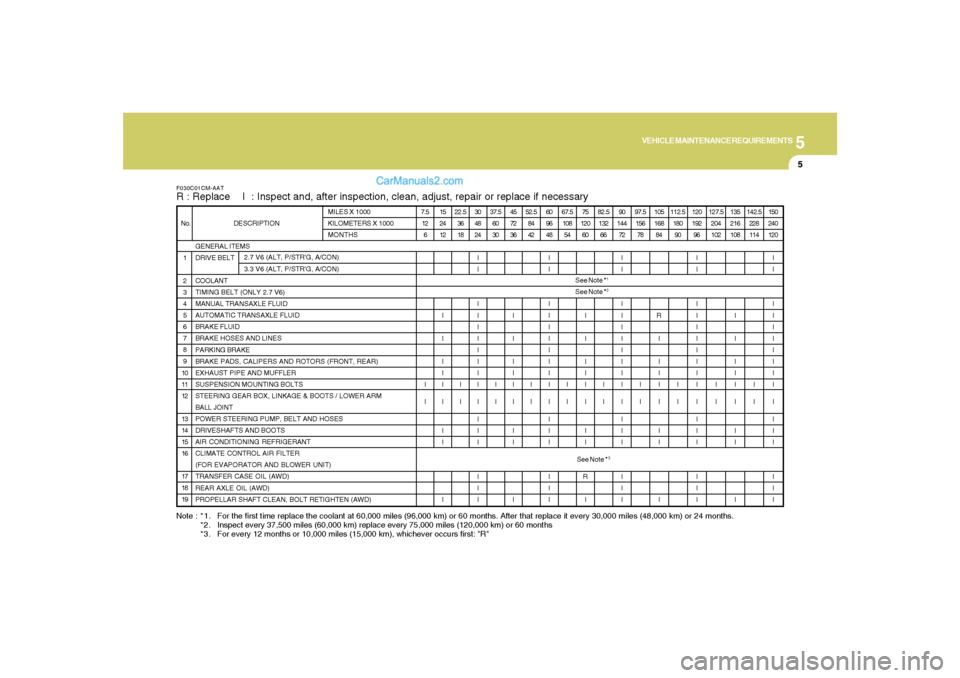 Hyundai Santa Fe 2007 Owners Manual 5
VEHICLE MAINTENANCE REQUIREMENTS
5
Note : *1. For the first time replace the coolant at 60,000 miles (96,000 km) or 60 months. After that replace it every 30,000 miles (48,000 km) or 24 months.
*2. Hyundai Santa Fe 2007 Owners Manual 5
VEHICLE MAINTENANCE REQUIREMENTS
5
Note : *1. For the first time replace the coolant at 60,000 miles (96,000 km) or 60 months. After that replace it every 30,000 miles (48,000 km) or 24 months.
*2.