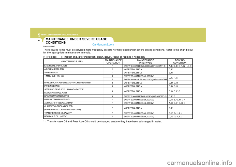 Hyundai Santa Fe 2007 Owners Manual 5
VEHICLE MAINTENANCE REQUIREMENTS6
MAINTENANCE UNDER SEVERE USAGE
CONDITIONSF040A01CM-AATThe following items must be serviced more frequently on cars normally used under severe driving conditions. Re Hyundai Santa Fe 2007 Owners Manual 5
VEHICLE MAINTENANCE REQUIREMENTS6
MAINTENANCE UNDER SEVERE USAGE
CONDITIONSF040A01CM-AATThe following items must be serviced more frequently on cars normally used under severe driving conditions. Re