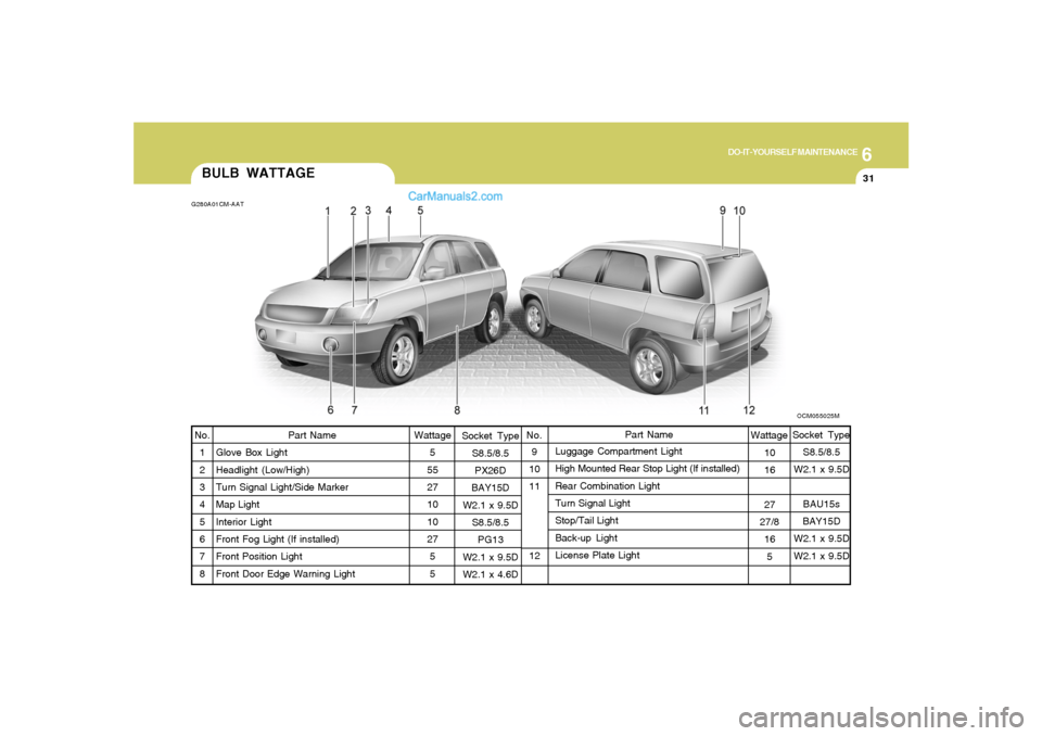Hyundai Santa Fe 2007  Owners Manual 6
DO-IT-YOURSELF MAINTENANCE
31
BULB WATTAGE
Socket Type
S8.5/8.5
PX26D
BAY15D
W2.1 x 9.5D
S8.5/8.5
PG13
W2.1 x 9.5D
W2.1 x 4.6D9
10
11
12Luggage Compartment Light
High Mounted Rear Stop Light (If ins