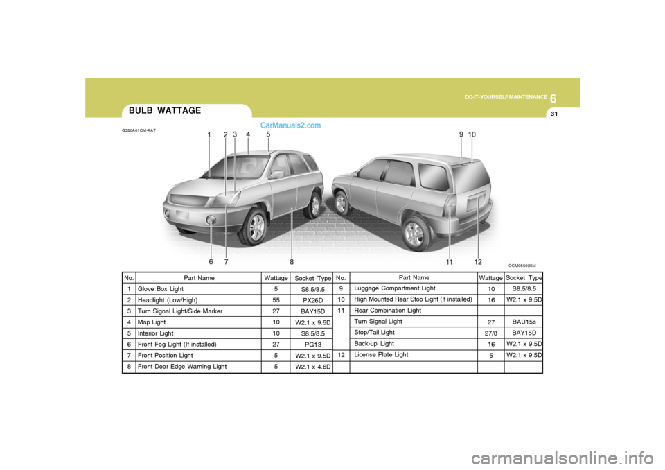 Hyundai Santa Fe 2007 Owners Manual 6
DO-IT-YOURSELF MAINTENANCE
31
BULB WATTAGE
Socket Type
S8.5/8.5
PX26D
BAY15D
W2.1 x 9.5D
S8.5/8.5
PG13
W2.1 x 9.5D
W2.1 x 4.6D9
10
11
12Luggage Compartment Light
High Mounted Rear Stop Light (If ins Hyundai Santa Fe 2007 Owners Manual 6
DO-IT-YOURSELF MAINTENANCE
31
BULB WATTAGE
Socket Type
S8.5/8.5
PX26D
BAY15D
W2.1 x 9.5D
S8.5/8.5
PG13
W2.1 x 9.5D
W2.1 x 4.6D9
10
11
12Luggage Compartment Light
High Mounted Rear Stop Light (If ins