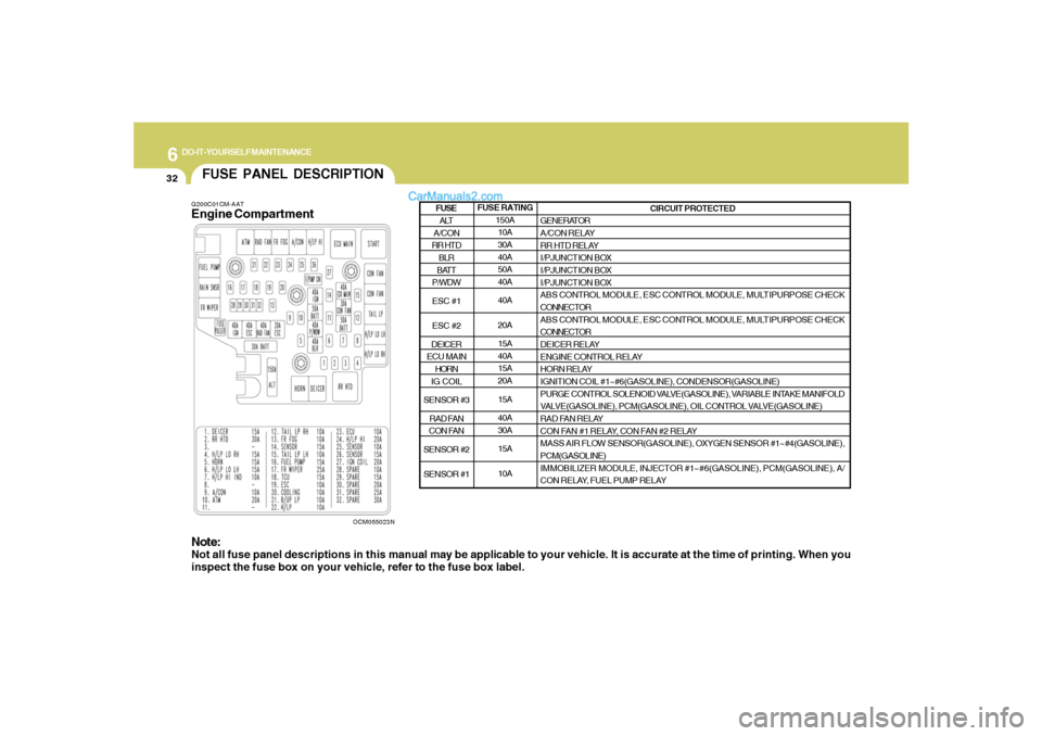 Hyundai Santa Fe 2007 Owners Manual 6
DO-IT-YOURSELF MAINTENANCE
32
FUSE PANEL DESCRIPTIONG200C01CM-AATEngine Compartment
OCM055023N
Note:Not all fuse panel descriptions in this manual may be applicable to your vehicle. It is accurate a Hyundai Santa Fe 2007 Owners Manual 6
DO-IT-YOURSELF MAINTENANCE
32
FUSE PANEL DESCRIPTIONG200C01CM-AATEngine Compartment
OCM055023N
Note:Not all fuse panel descriptions in this manual may be applicable to your vehicle. It is accurate a